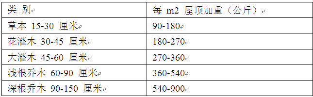 周干峙 綠色屋頂 綠化 中國風景園林網(wǎng)