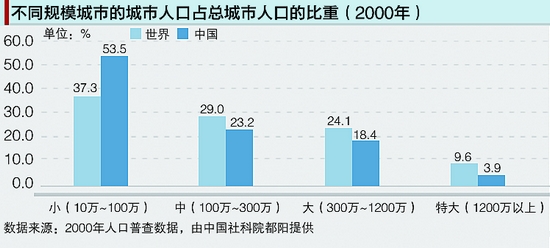 中國城鎮化