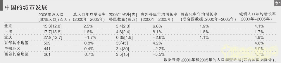 中國城鎮化