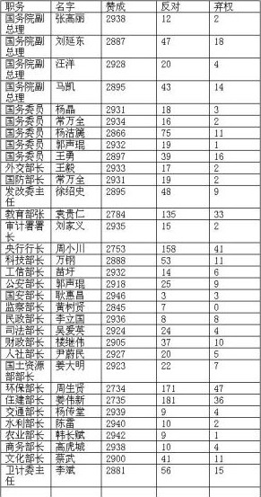 環保部 住建部 反對票 投票門 人大
