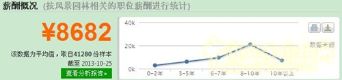 風(fēng)景園林專業(yè)就業(yè)形勢(shì)分析