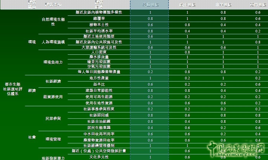 王曉璘 生態(tài)社區(qū) 在地理論 災(zāi)后重建 臺灣社區(qū)