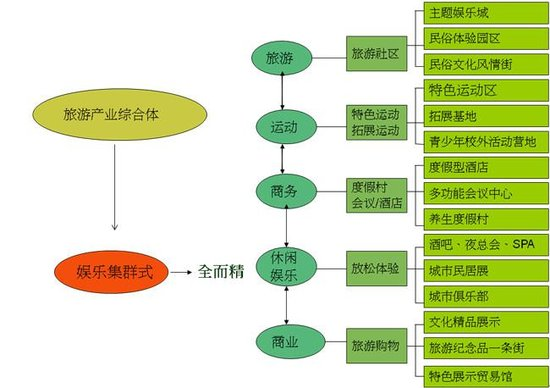 城鎮(zhèn)化 旅游地產(chǎn) 旅游產(chǎn)業(yè) 土地開發(fā)