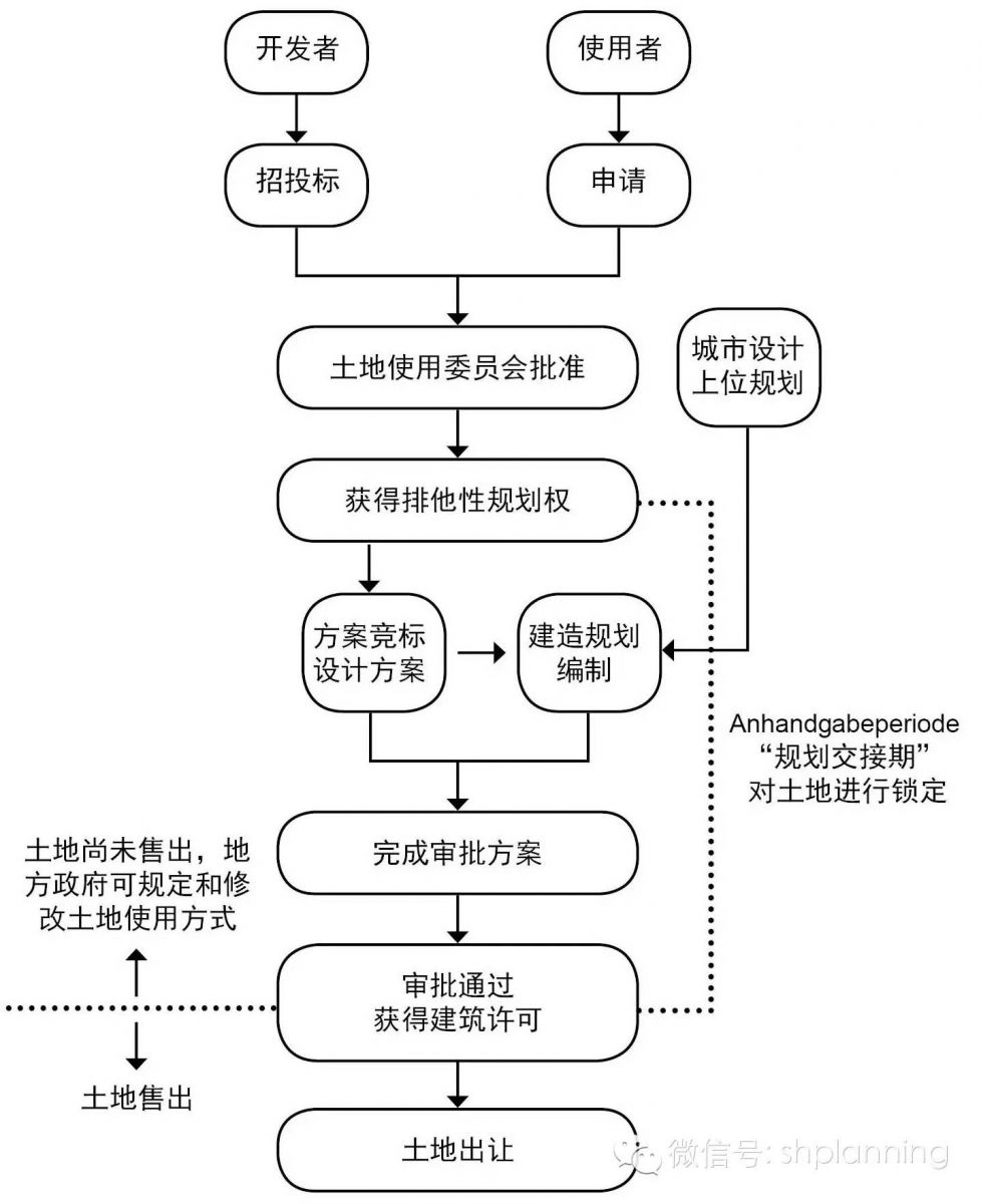 城市創新：德國漢堡港口新城開發 
