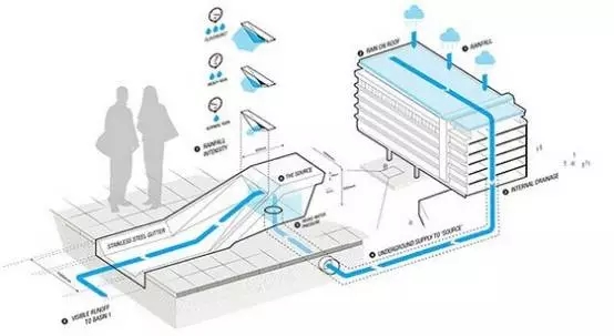 可蓄水廣場——讓城市看海變成看風景