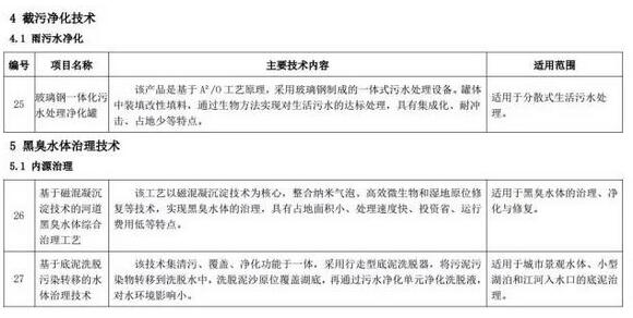 海綿城市建設(shè)先進技術(shù)與產(chǎn)品目錄（第二批）