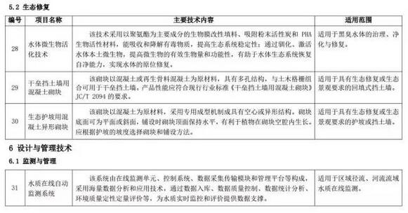 海綿城市建設(shè)先進技術(shù)與產(chǎn)品目錄（第二批）