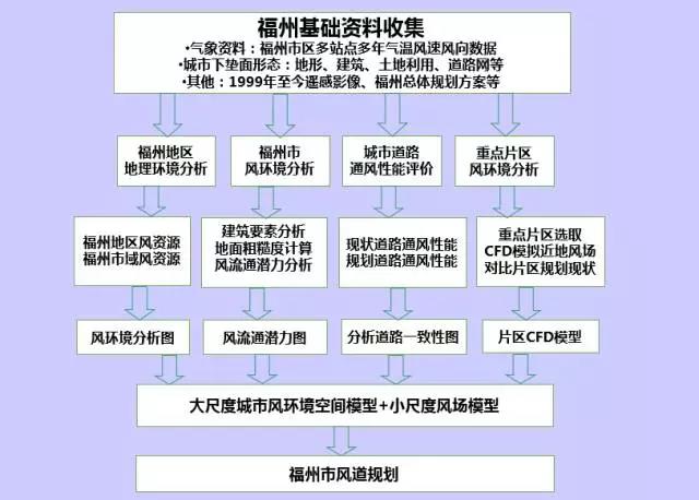GIS、RS和氣象大數(shù)據(jù)的城市風(fēng)道規(guī)劃研究