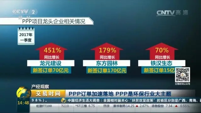 東方園林2017年第一季度新簽PPP訂單170億，繼續(xù)領(lǐng)跑行業(yè)