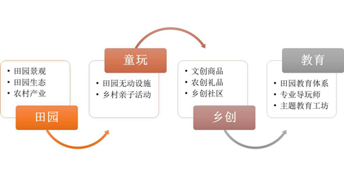 東方創(chuàng)美：“孺果童年”構(gòu)筑新時(shí)代田園親子夢(mèng)