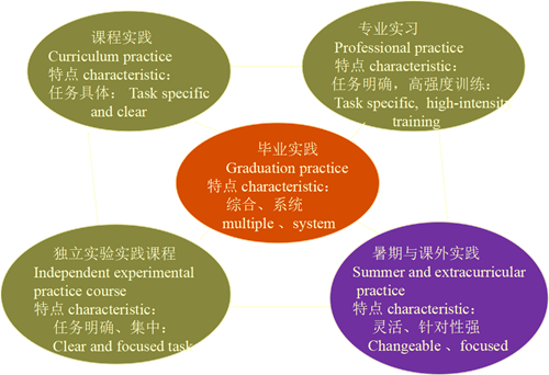郗金標：應用型本科園林專業實踐教學模式探討