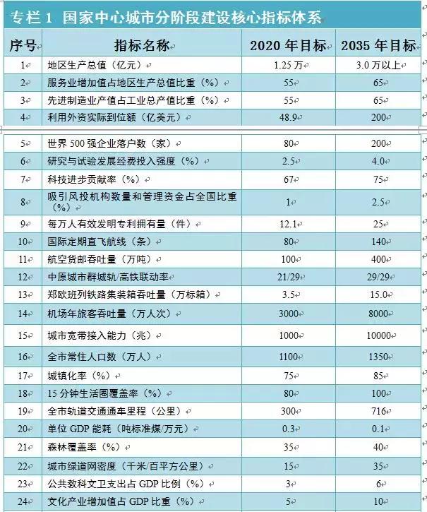 透過城市規(guī)劃，看2035年九個(gè)國家中心城市長啥樣