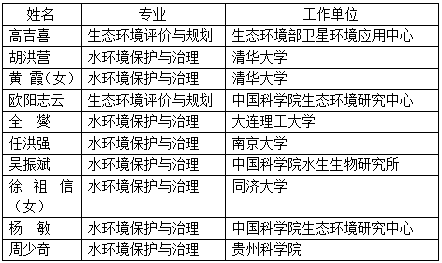 工程院2019新院士候選人，風景園林相關都有誰