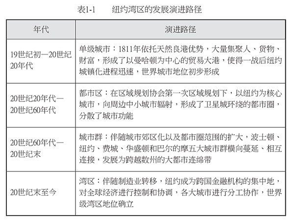 紐約灣區(qū)對粵港澳大灣區(qū)發(fā)展的啟示