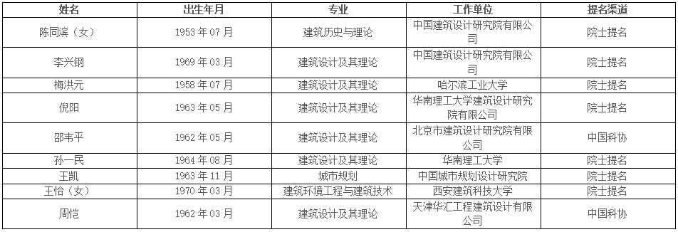 中國(guó)工程院公布院士增選候選人名單